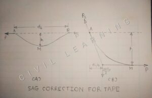 Tap Corrections for Sag