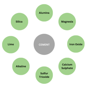 Composition of Cement