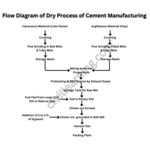 Dry Process of Cement Manufacturing